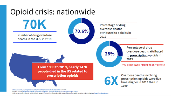 Opioid crisis: nationwide