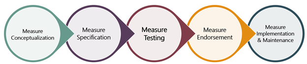 Measure Process