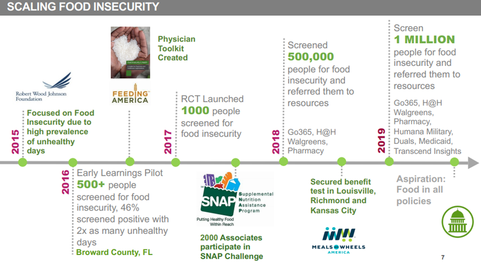 Scaling Food Insecurity