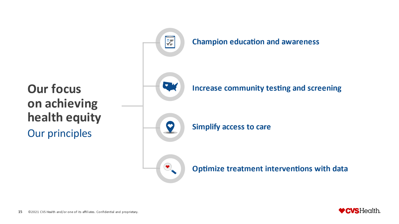 Our focus on achieving health equity; CVS Principles; champion education and awareness; increase community testing and screening; simplify access to care; optimize treatment interventions with data