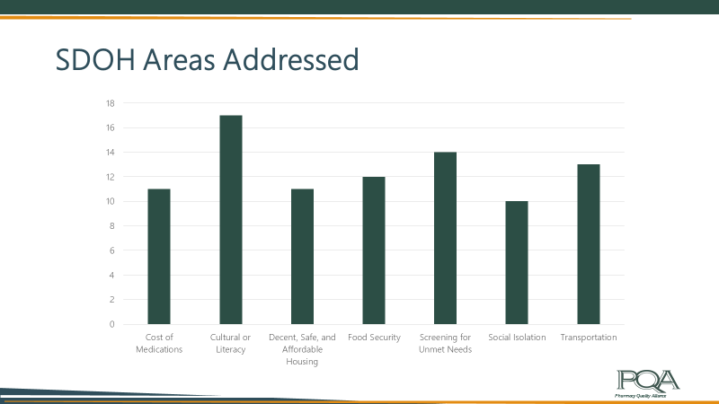 SDOH Areas Address graph: Cost of Medications; Cultural or Literacy; Decent, Safe and Affordable Housing; Food Security; Screening for Unmet Needs; Social Isolation; Transportation