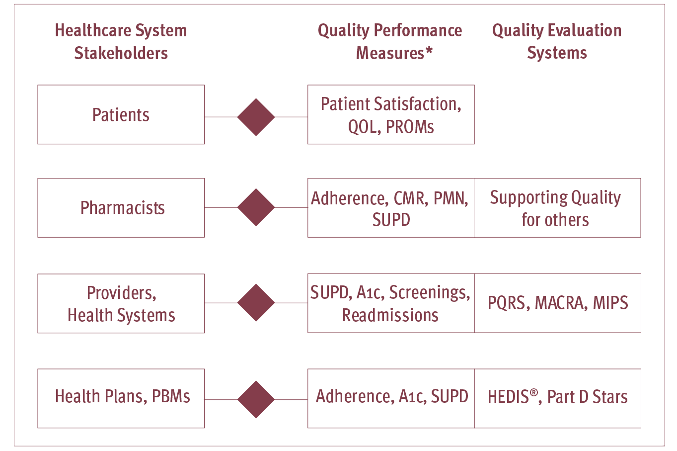 Figure 1: A Model for Vertical Integration in the Delivery of High-Quality Diabetes Care